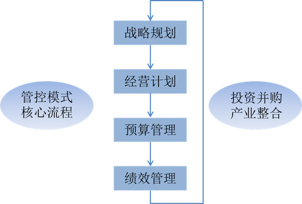 什么是戰(zhàn)略管理？戰(zhàn)略管理和日常經營管理的區(qū)別
