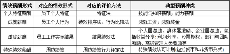 薪酬制有哪些分類？