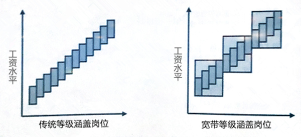 【薪酬管理】什么是寬帶薪酬？寬帶薪酬的作用