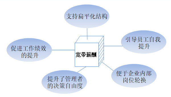 【薪酬管理】什么是寬帶薪酬？寬帶薪酬的作用
