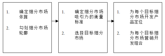 【營銷管理】如何細分市場？市場細分標準！