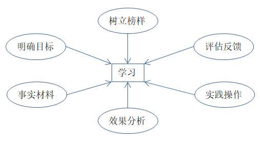 如何有效培訓(xùn)？有效培訓(xùn)的六大前提！