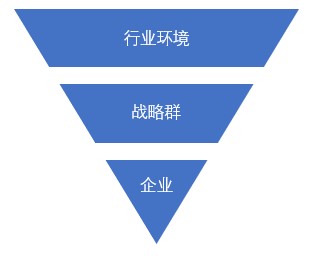什么是戰(zhàn)略群分析？戰(zhàn)略群分析步驟