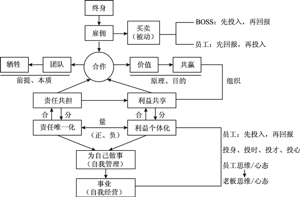 企業(yè)管理應(yīng)明確責(zé)任唯一化、利益?zhèn)€體化