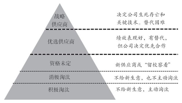 如何對供應(yīng)商進行分類？