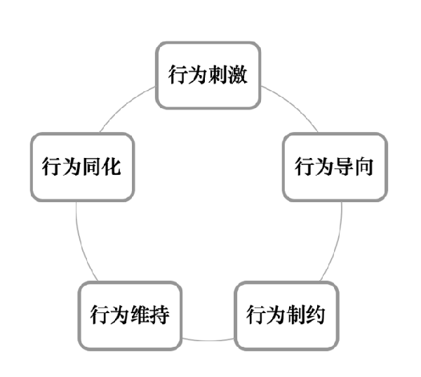 激勵機制包含哪些內(nèi)容？