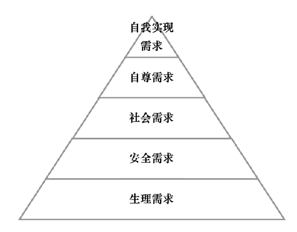 激勵機制包含哪些內(nèi)容？