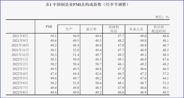 8月制造業(yè)PMI再陷萎縮，今年GDP增長目標可能落空