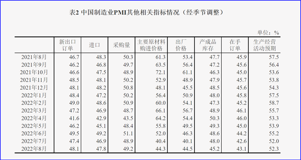 8月制造業(yè)PMI再陷萎縮，今年GDP增長目標可能落空
