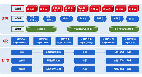 集成供應(yīng)鏈各環(huán)節(jié)割裂，協(xié)同效率如何突破斷層困局？