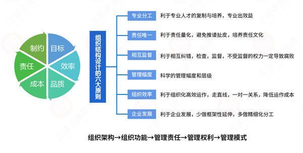 組織流程冗長(zhǎng)繁雜，如何通過規(guī)劃管理實(shí)現(xiàn)降本增效？