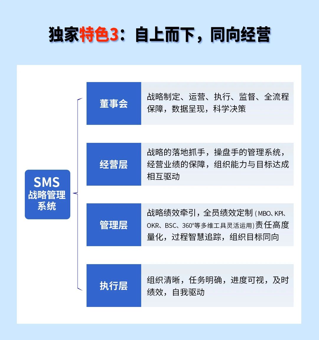 戰(zhàn)略突圍，數(shù)字賦能——從戰(zhàn)略到執(zhí)行SMS產(chǎn)品說明會(huì)