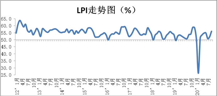 9月份中國(guó)物流業(yè)景氣指數(shù)為56.1%
