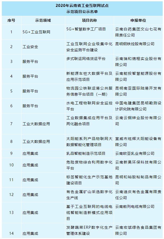 25個！2020年云南省工業(yè)互聯(lián)網(wǎng)試點示范項目名單正在公示