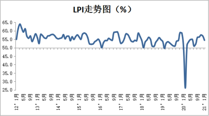 2021年2月份中國物流業(yè)景氣指數(shù)為49.8%