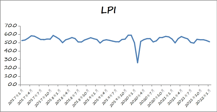 2022年1月份物流業(yè)景氣指數(shù)顯示：物流運行保持韌性，新年開局總體平穩(wěn)