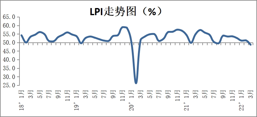2022年3月份中國(guó)物流業(yè)景氣指數(shù)為48.7%