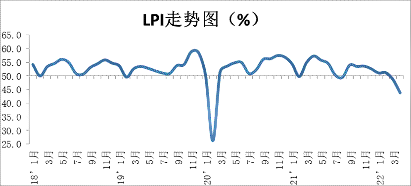 2022年4月中國(guó)物流業(yè)景氣指數(shù)為43.8%